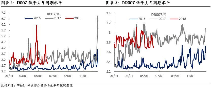 降准预期减弱，长债小幅调整