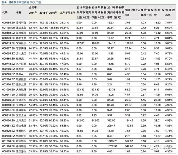 长江策略:两个维度筛选50只潜在股息率较高个股