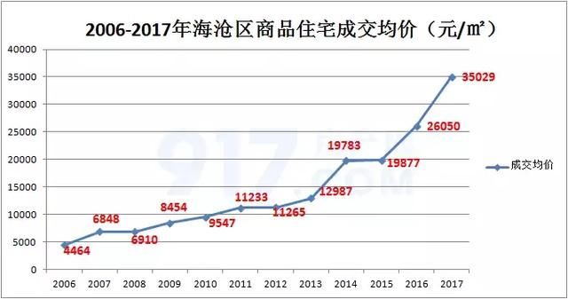 回顾厦门楼市12年蹿升史，有区域房价涨10倍！有小区坐火箭增值！