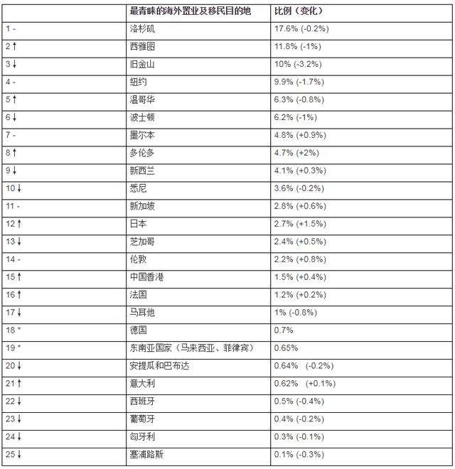 这个是中国2017年房价涨的最快城市，全球排第二！你买了吗?