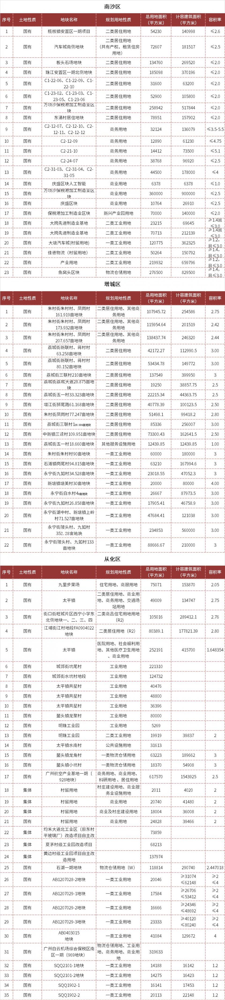 重磅!294宗，2018年广州供地计划出炉!广纸、奥体、南洲路、朱村