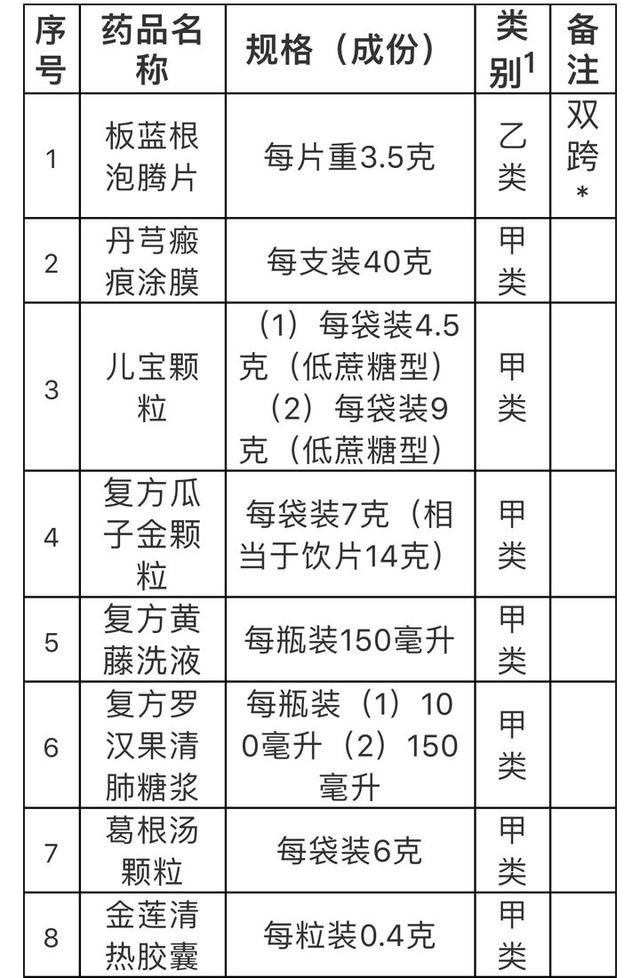 兹事体大！国家药监局：板蓝根泡腾片等18种药品转为非处方药