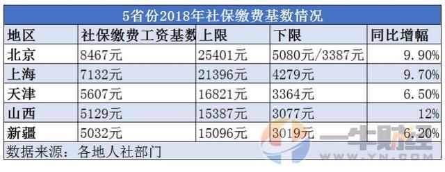 5省社保缴费基数已公布，平均上涨9%，7月工资要多交了？