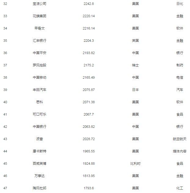 2018年全球企业市值100强发布