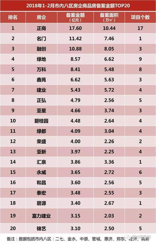 最新!郑州正商、碧桂园、绿地房子卖的好，23个亿，啥概念