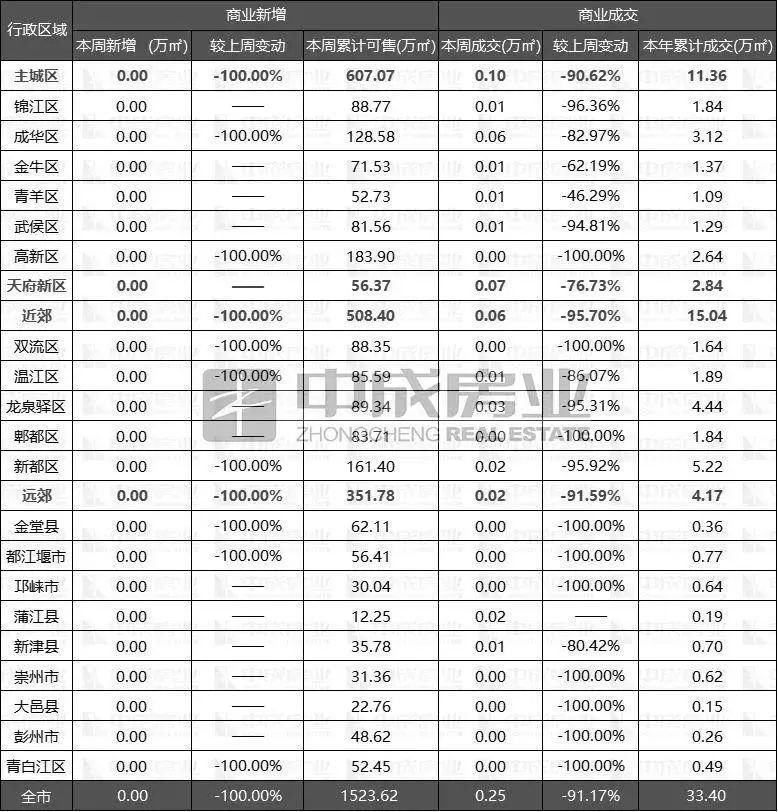 周报|成都楼市年后第一周，各区域住宅均零供应!