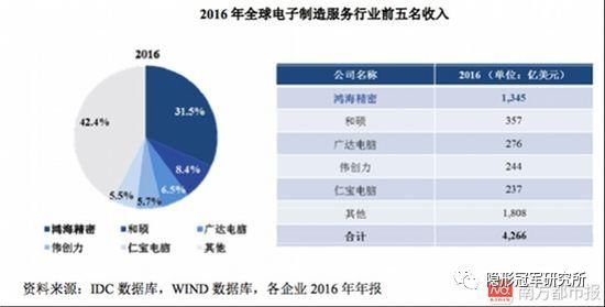 富士康IPO创纪录背后，这四城将成“独角兽”最大受益者