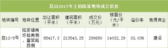 独家!昆山多宗土拍项目爆出最新动作!再掀楼市风雨!