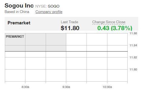 CEO王小川增持超200万股股票 搜狗股价盘前