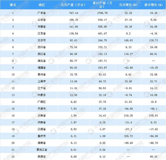 2018年4月全国各省市彩色电视机产量数据分析：重庆增速最快