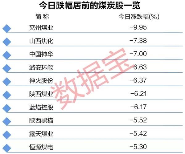 煤炭股期市股市双杀 行业龙头也扛不住了 到底发生了什么?