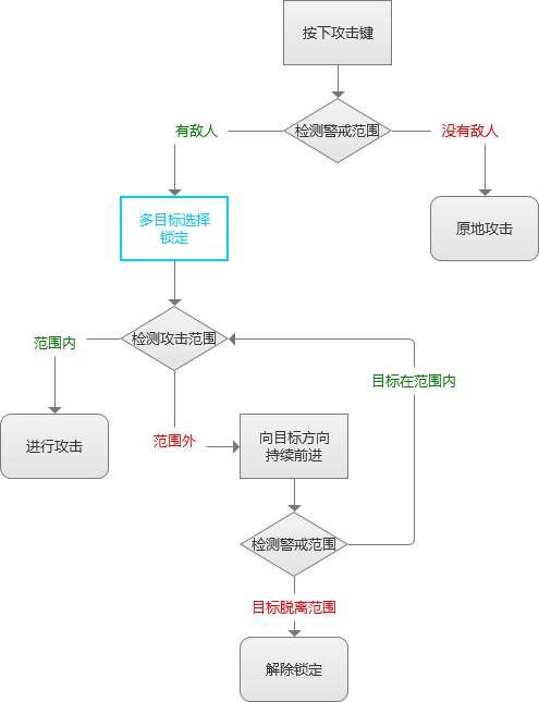 交互设计研究:解析《王者荣耀》的操作手感设计