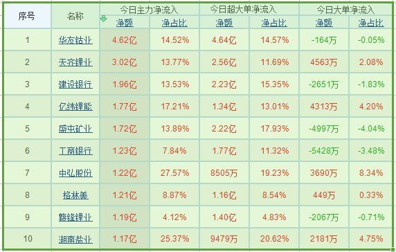 A股分化严重韭菜再遭暴击!主力资金大幅抄底这类股