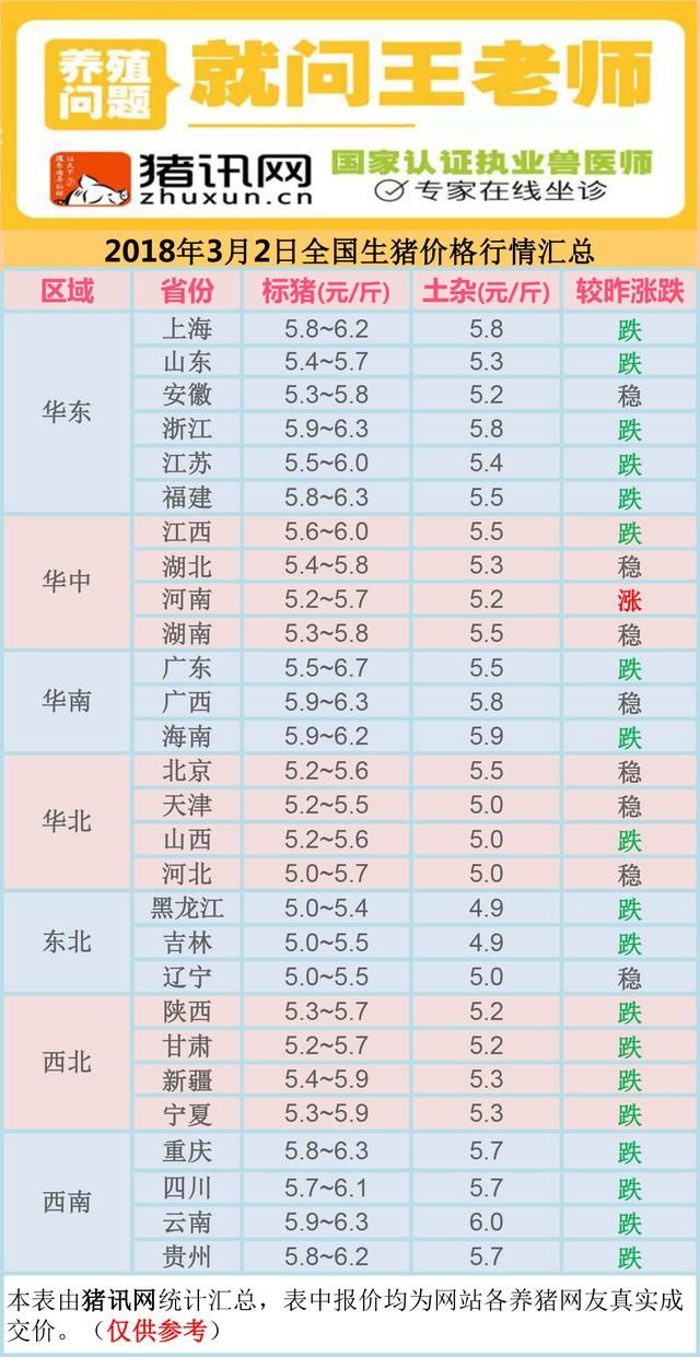 2018.3.2全国生猪价格行情 猪价下跌收窄，国家要调控、收储？