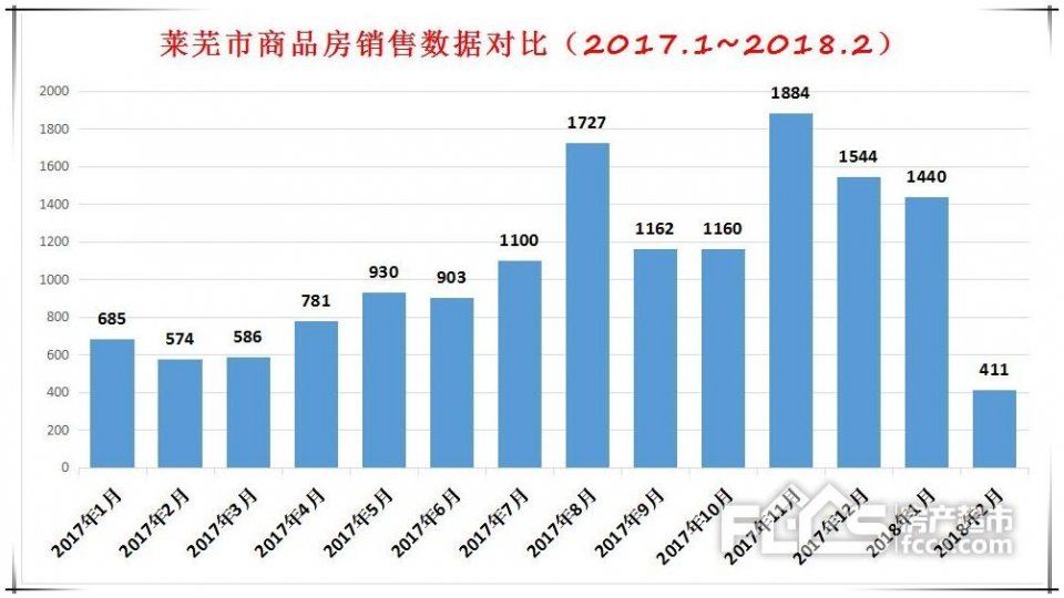 “龙头凤尾鼓中空” 莱芜2018.2月份商品房销量一览表