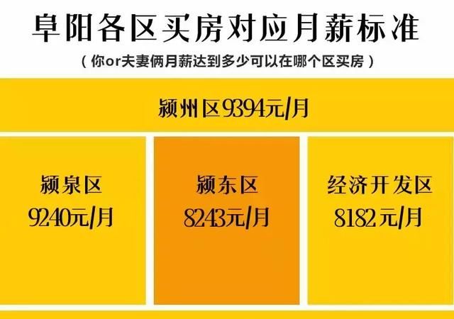 最新！一张图看清你的工资能在阜阳哪个区买房！工作的动力来了