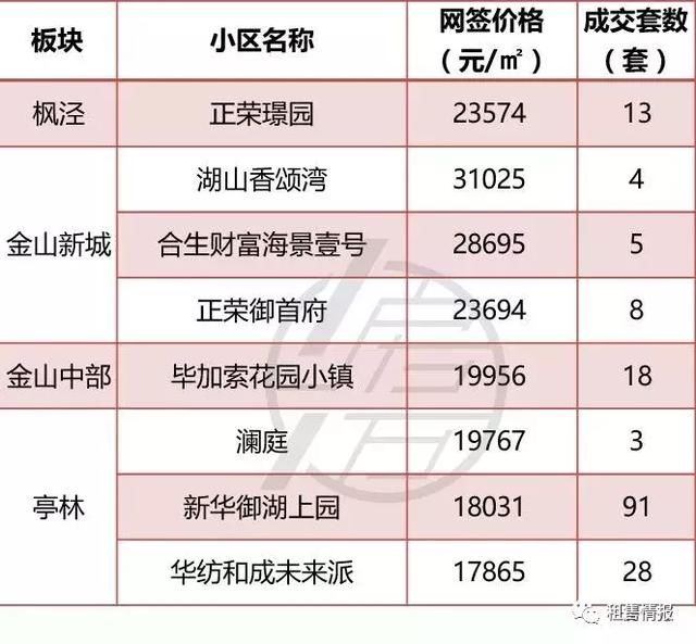 均价上涨8%，5月上海一手房真实成交价格一览!