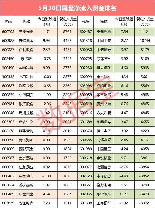 资金流向：三大股指集体走弱，13股尾盘遭抢筹