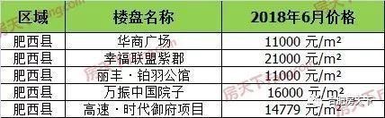 6月合肥142个在售盘价格发布！能买哪些房子，看完一目了然！