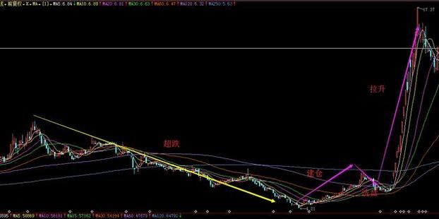 判断主力建仓及出货行为?必须了解交易技巧 站