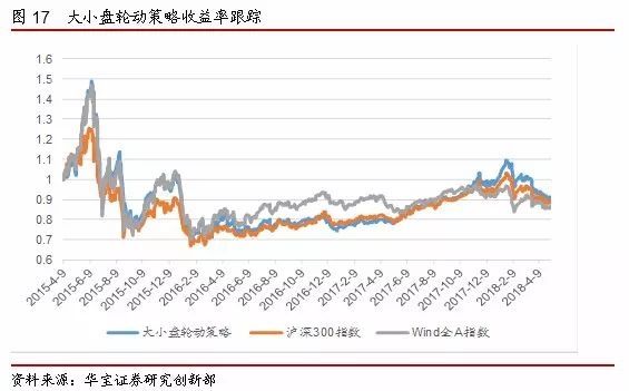 低波行业继续表现优异