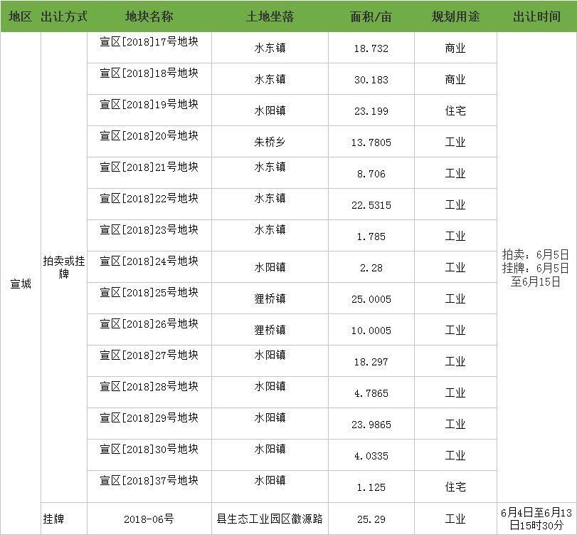 安徽重磅土拍来袭!本周99宗地近4550亩地块出让!多宗优质住宅地块