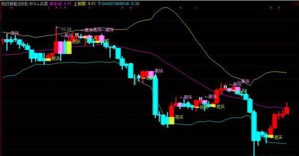 不为人知的“BOLL”指标技巧，准确率惊人散户叹为观止！