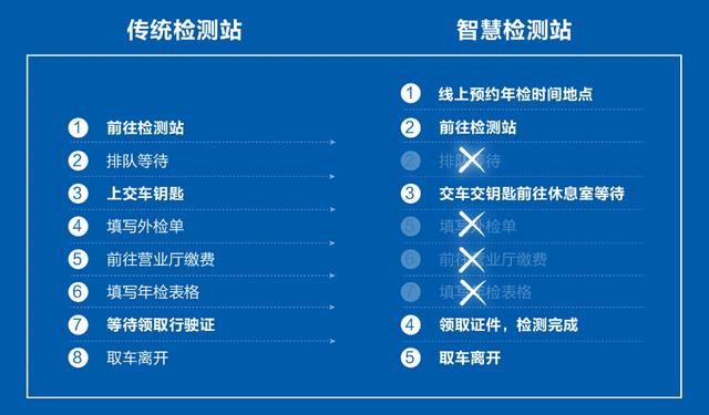 巨变！高速公路省界收费站取消，车辆年检告别排队！