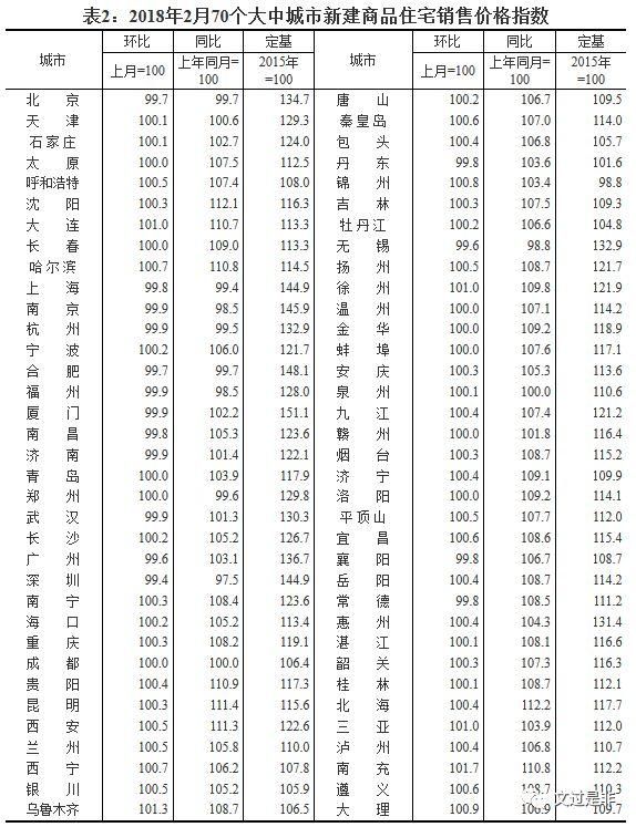 2月北京楼市降温明显;深圳新房双双领跌，二手房走势背离