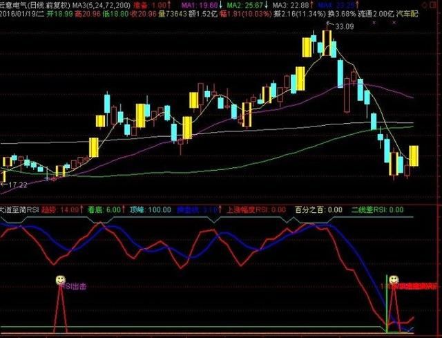 一名股市天才退役赠言:RSI指标使用高级教程,