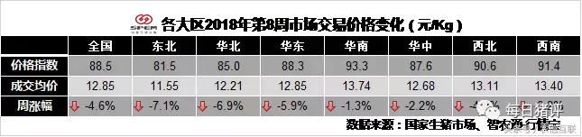 2018年第8周生猪市场(交易)价格指数分析及预测