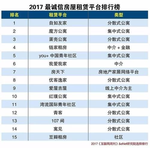 2017最诚信房屋租赁平台排行榜