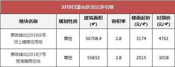 今天不设上限，竟然拍出这个价!钱江世纪城宝地冲100亿?3月杭州24