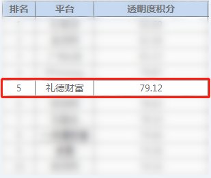 网贷之家全国百强榜出炉，礼德财富透明度指数位居前5强