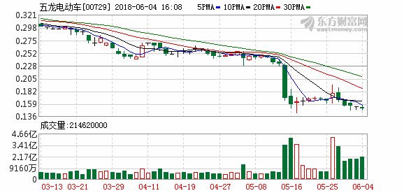 五龙电动车曹忠及苗振国部分股票“被减持”