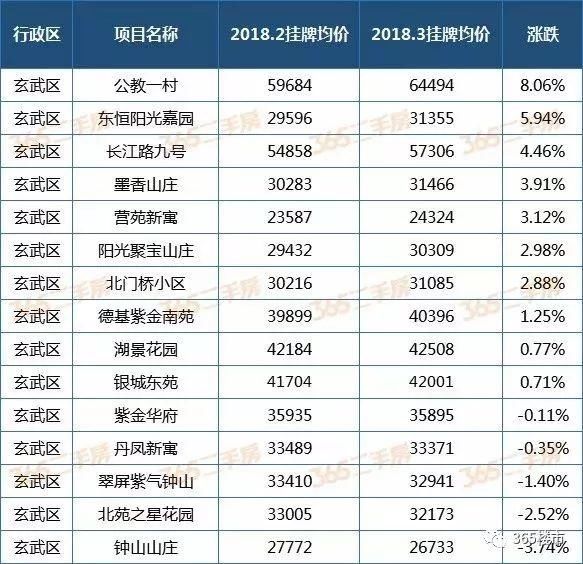 悲喜两重天!南京196个小区二手房价出炉，来看看你家是涨是跌