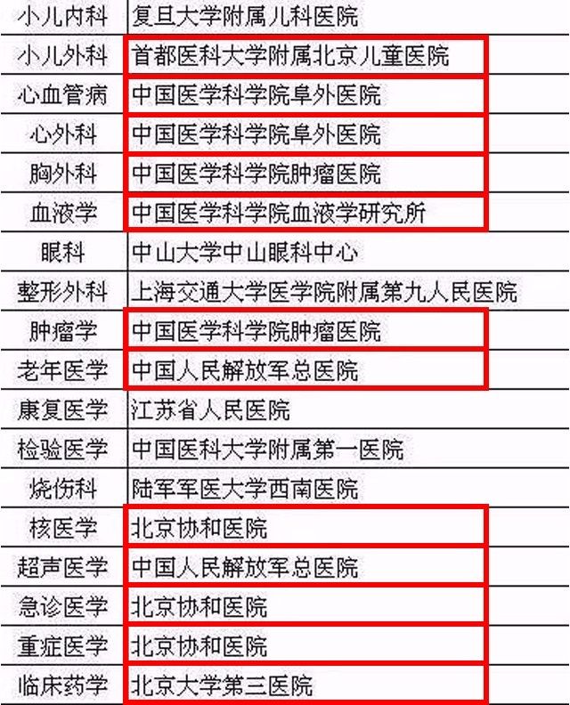 刚刚!2016年度中国医院排行榜发布!北京哪些医