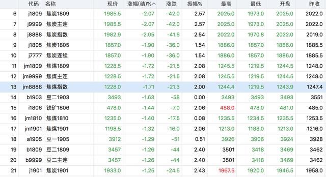 国际油价大涨3% 国内黑色系却暴跌