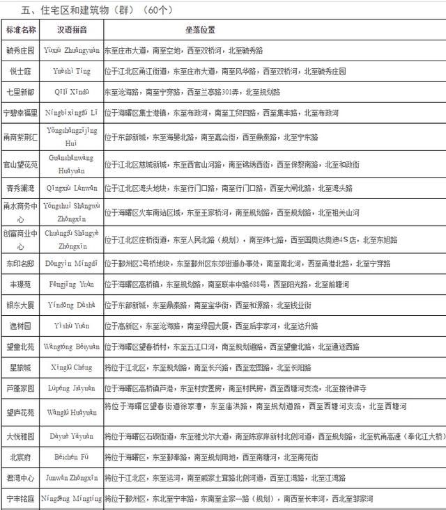 宁波楼市闹猛 多达60个新楼盘命名 看看有你的豪宅吗？