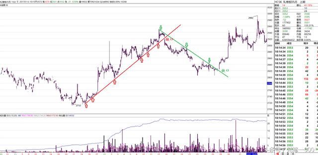 趋势线交易法技术图赏析
