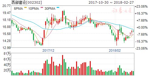 西部建设2017年净利1.06亿元 同比下滑66.57%