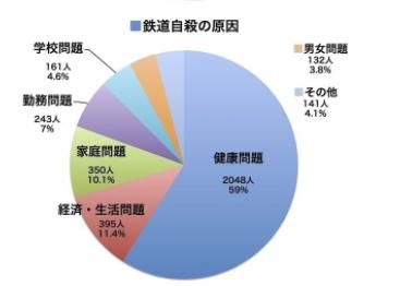 盘点日本自杀人数最多铁路，简述自杀原因