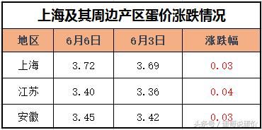 少量备货已开启，鸡蛋价格的局地上涨能否蔓延全国？