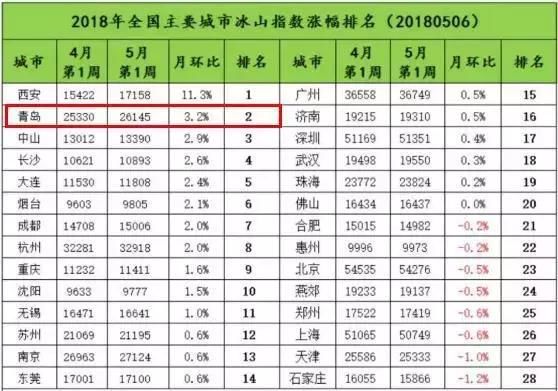 青岛房价北方第二高 全款买房开盘售罄连续上演！买房路上 ……