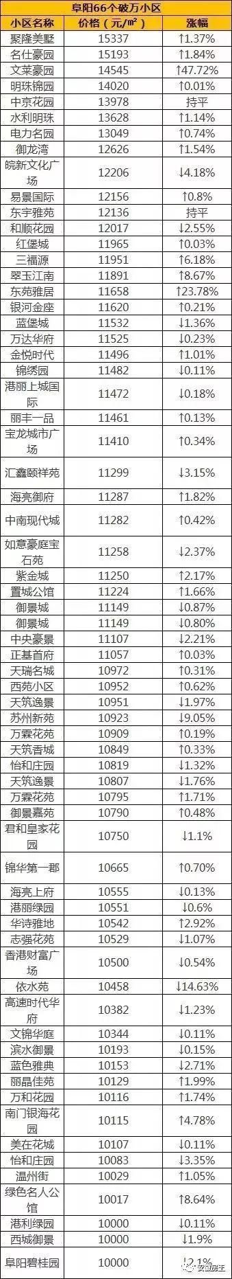 黄山1.3万\/遭抢，安庆房价破万，淮南地王逼9，安徽地级市再现21