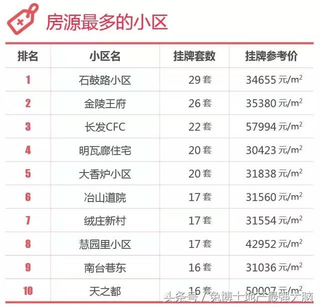 南京板块推荐，新街口最新楼市行情