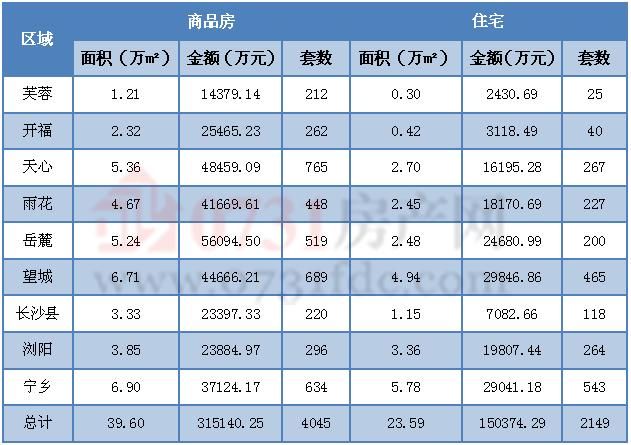 上周商品房供应7585套 长沙购房者有福了！