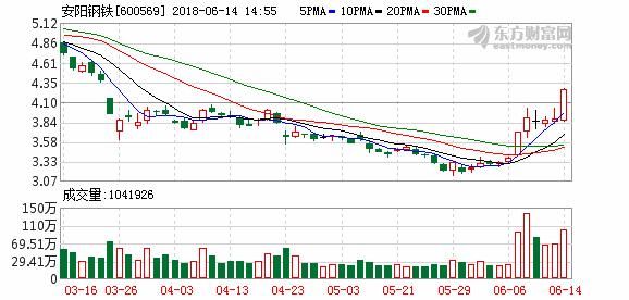 安阳钢铁、西宁特钢涨停！钢价涨不休？钢铁股再度活跃走强