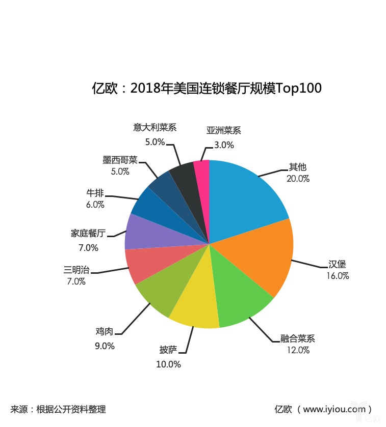 海外餐饮观察丨中餐在美如何做大?熊猫快餐、