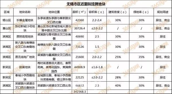 锡山核心不限购 这里是无锡购房人必抢的热门区域...